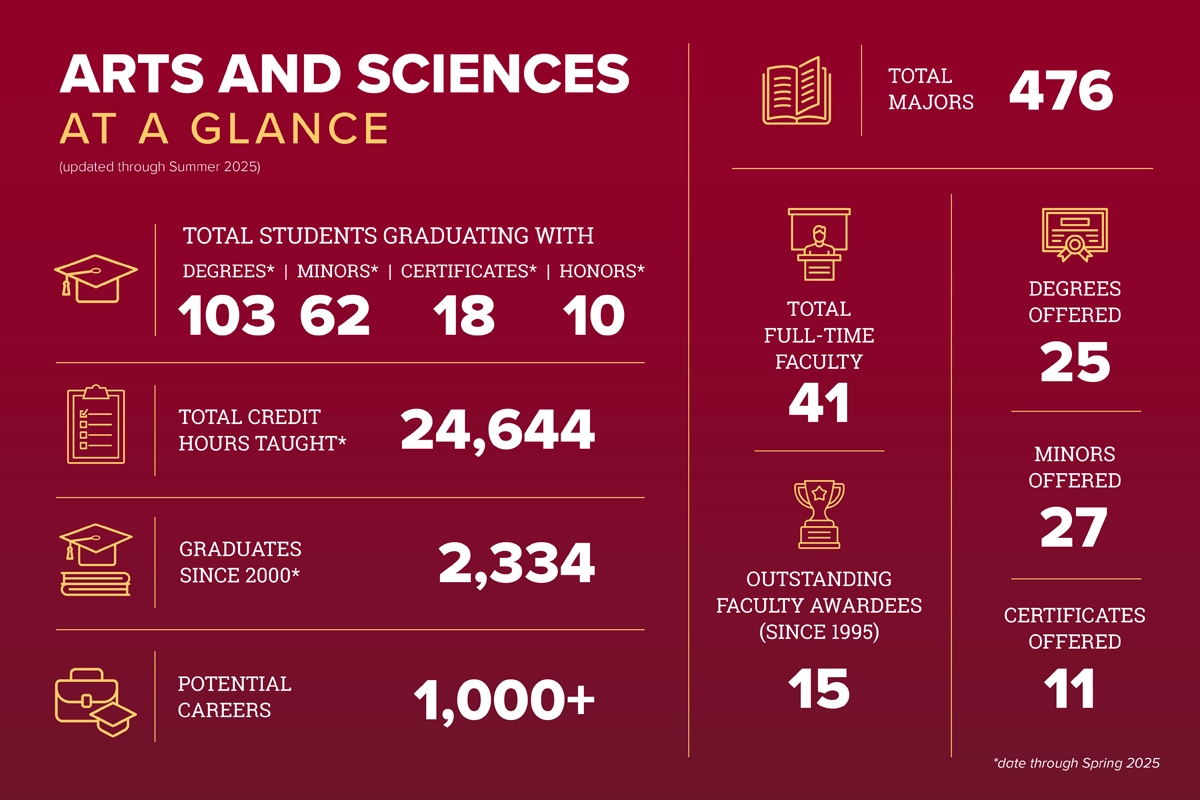 Arts and Sciences at a Glance