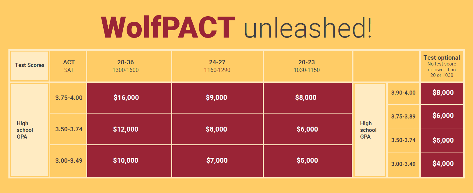 Chart of WolfPACT unleashed scholarship amounts