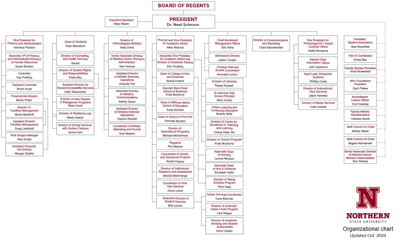 NSU Organizational Chart