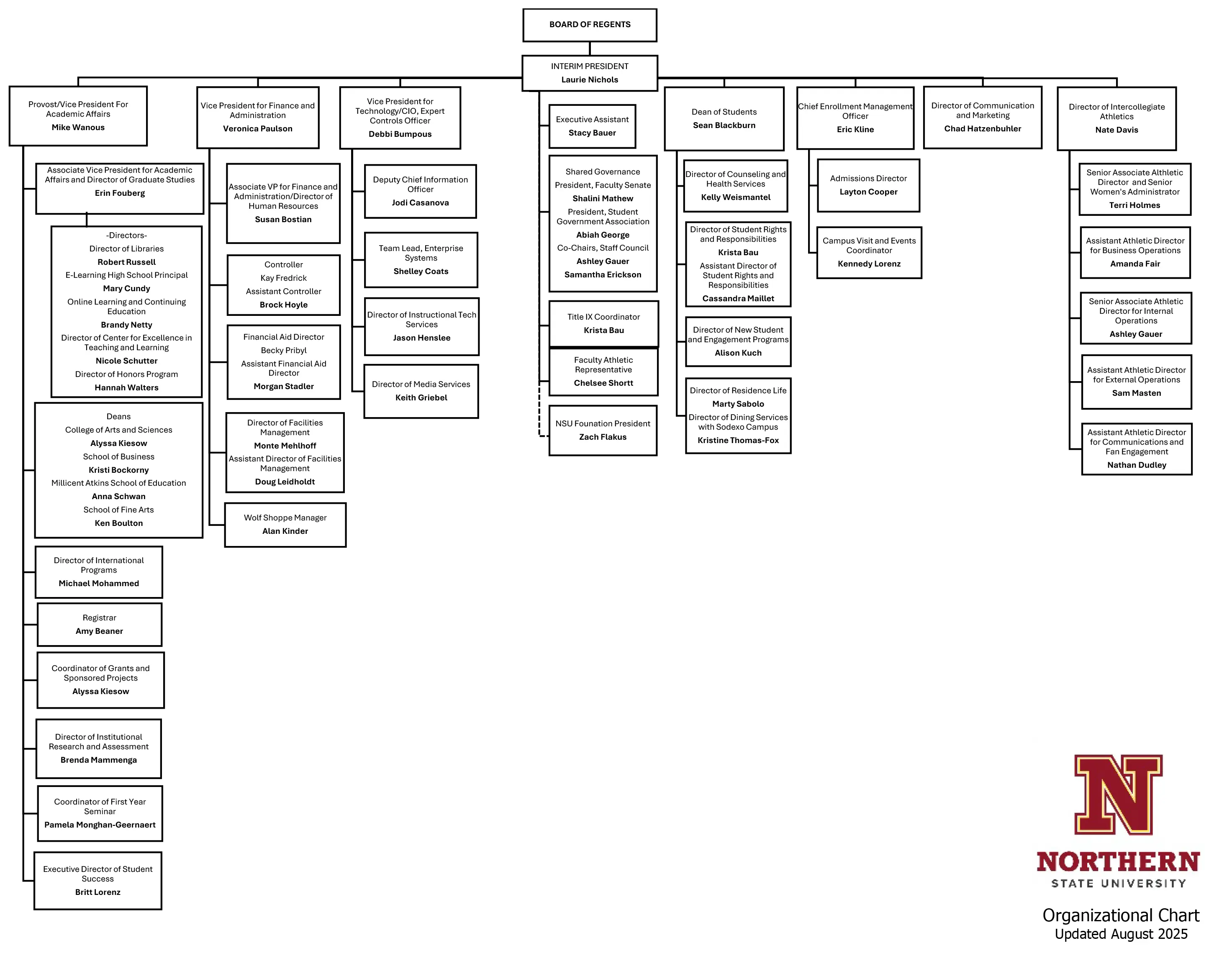 Image of an Organizational Chart of NSU