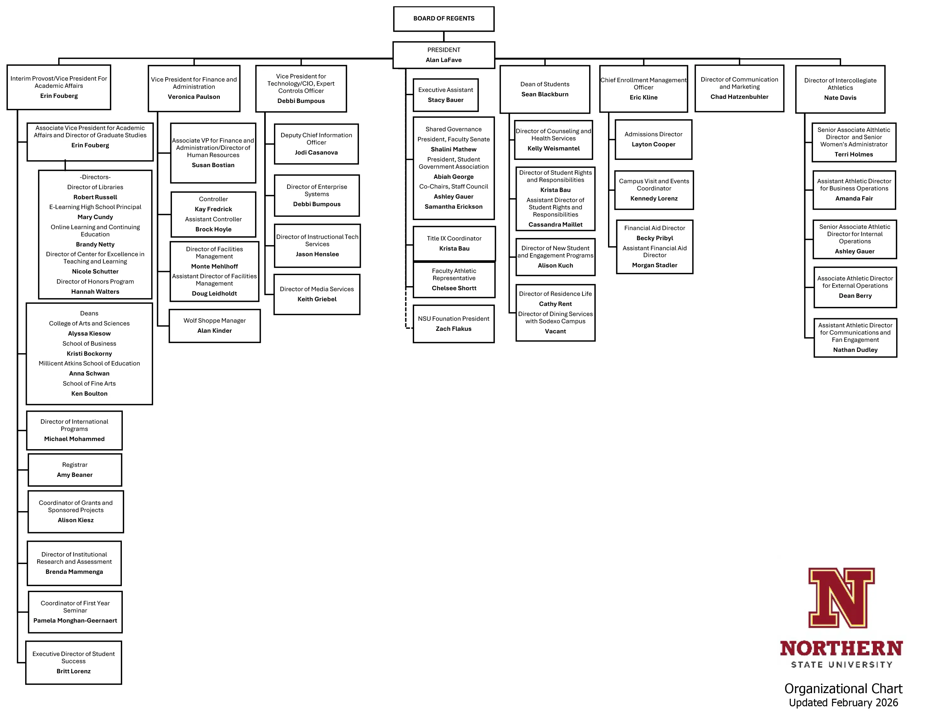 Image of an Organizational Chart of NSU