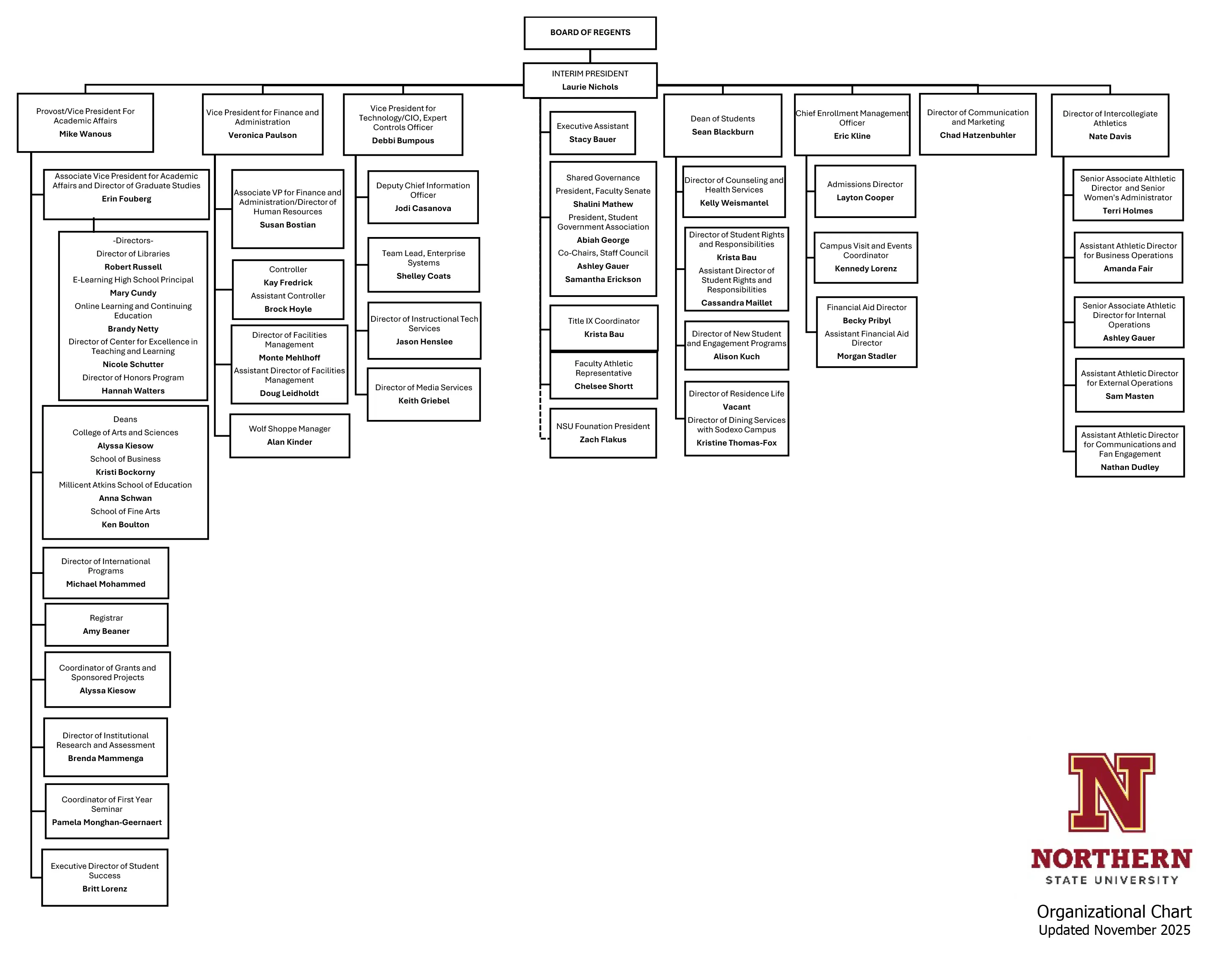 Image of an Organizational Chart of NSU