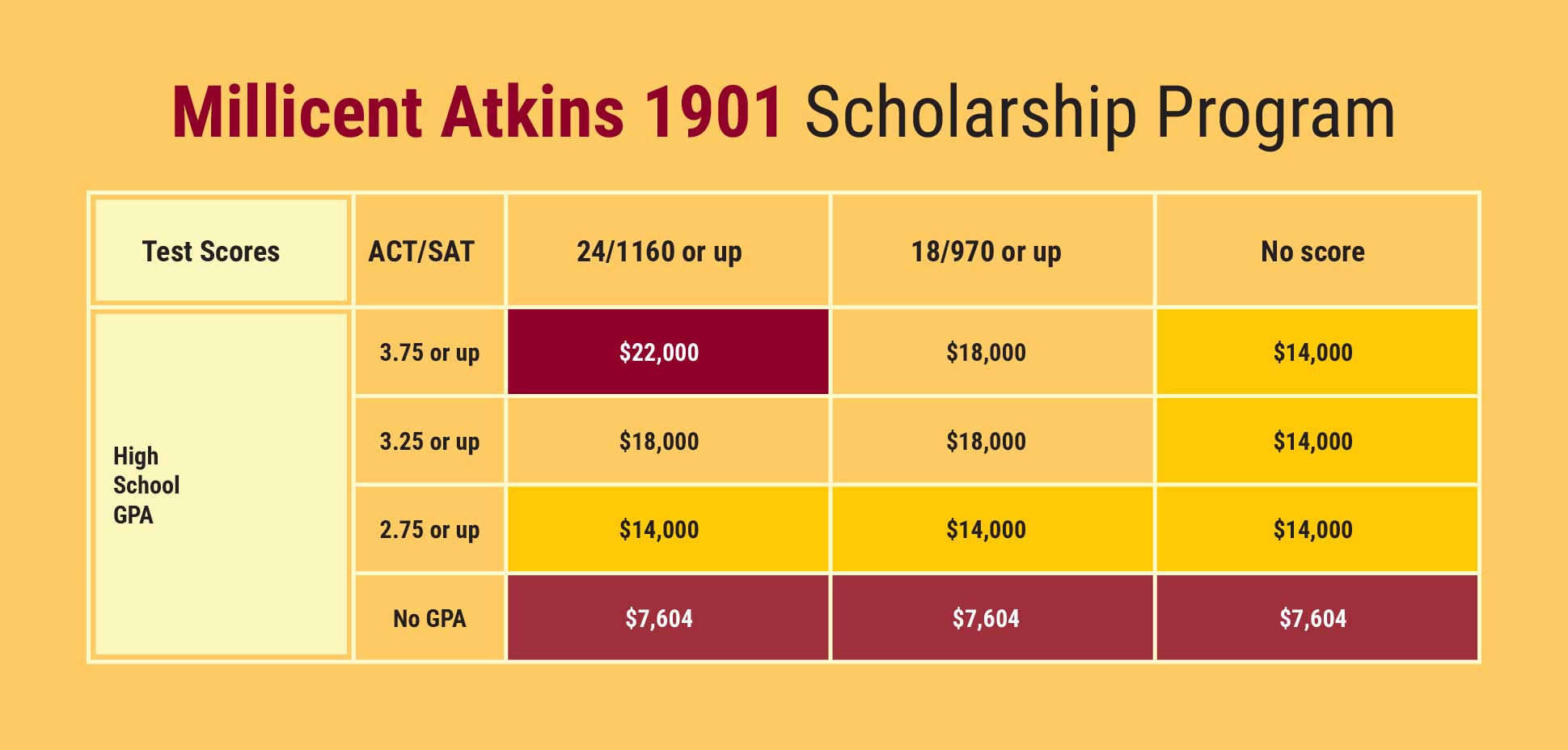 Table of Scholarship levels - See descriptions below