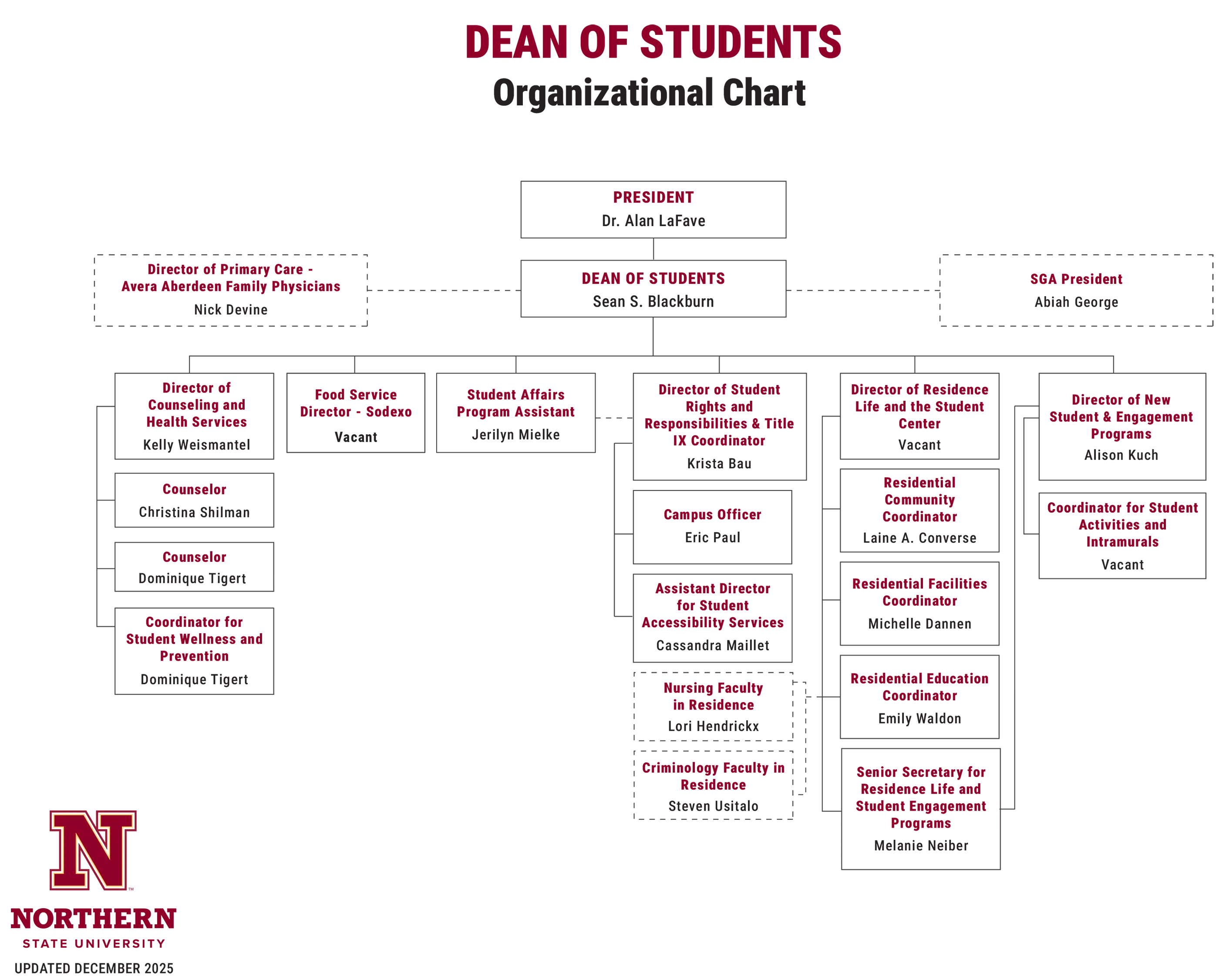 Image of an Organizational Chart of Student Affairs